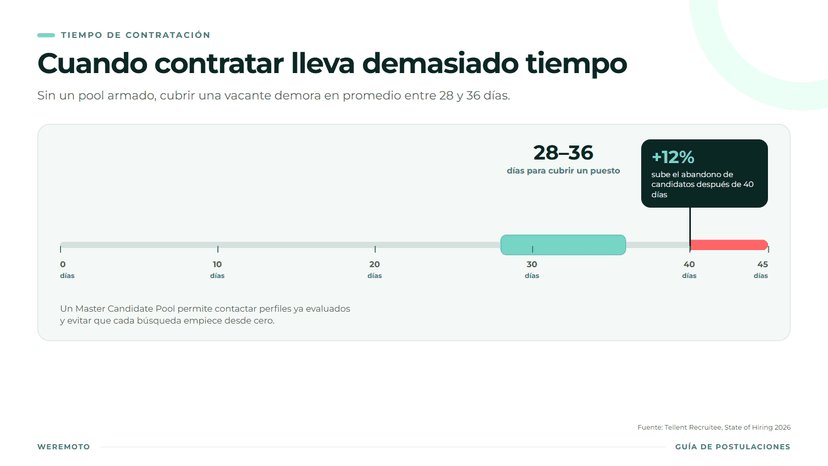 Tiempo de contratación sin un pool armado Línea de tiempo: una contratación sin un pool armado tarda entre 28 y 36 días y, después de 40 días, el abandono de candidatos sube un 12 por ciento.