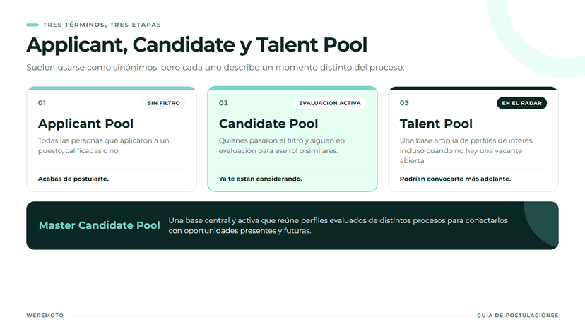 Applicant, Candidate y Talent Pool Comparación entre Applicant Pool, Candidate Pool y Talent Pool, seguida de la definición de Master Candidate Pool.