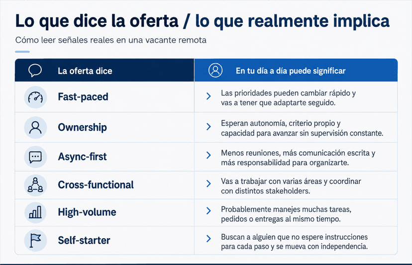 Infografía que traduce expresiones frecuentes de ofertas remotas —fast-paced, ownership, async-first, cross-functional, high-volume y self-starter— a lo que pueden implicar en el trabajo diario.