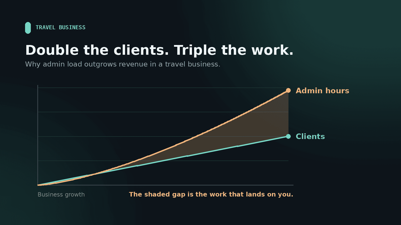 The Challenges of Scaling a Travel Business