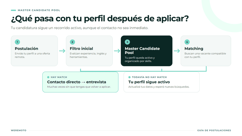 Qué pasa con tu perfil después de aplicar Recorrido de un candidato: postulación, filtro inicial, ingreso al Master Candidate Pool, matching y posibles resultados.